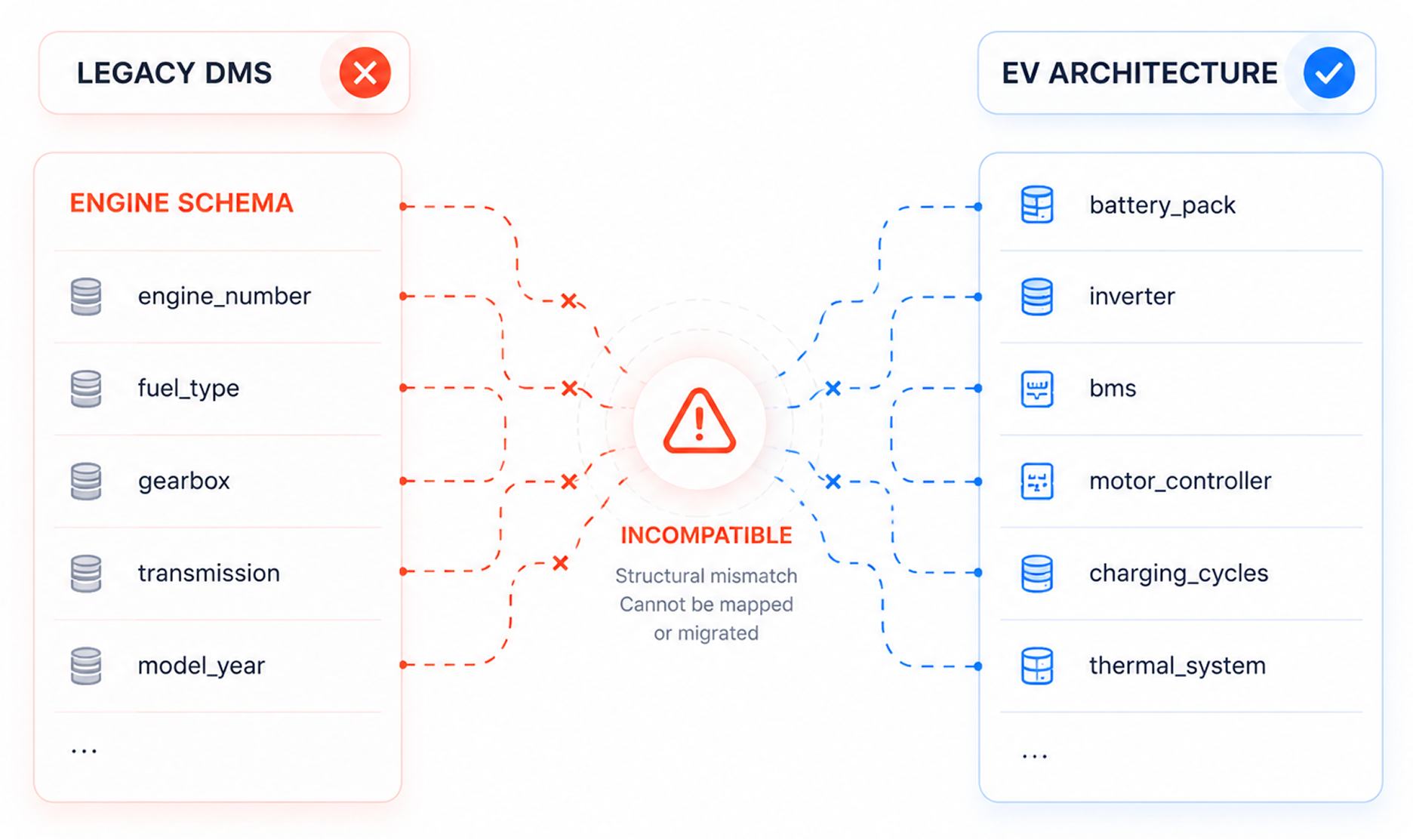 EV data complexity — legacy DMS vs modern EV architecture