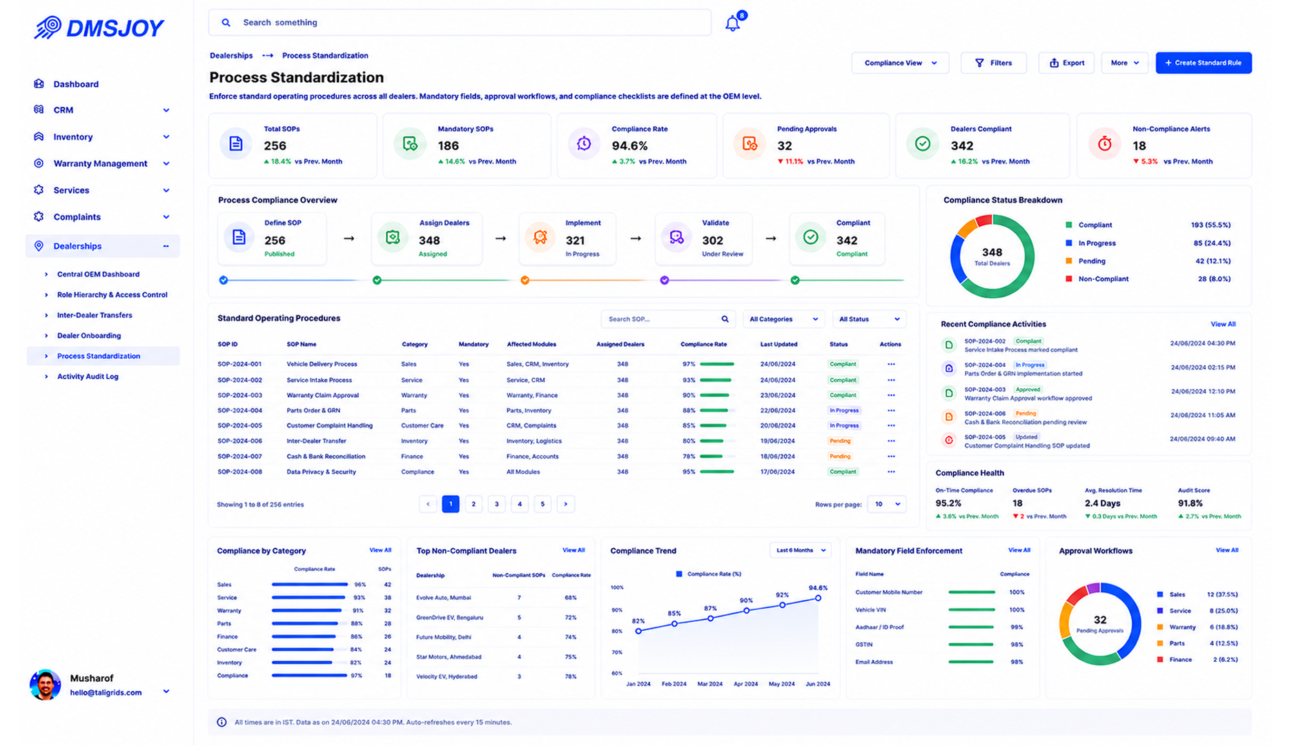 Process standardization and compliance checklist dashboard